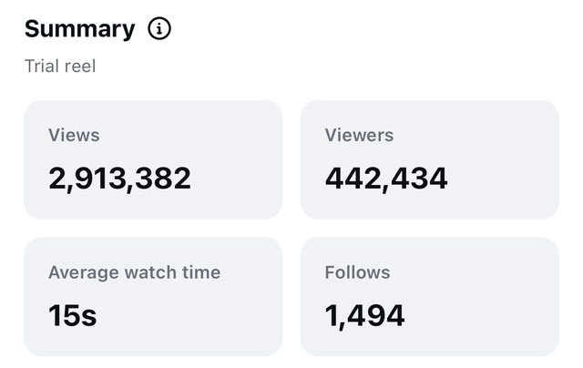 Instagram Insights for a Trial Reel: 2.9M views, 1,494 follows