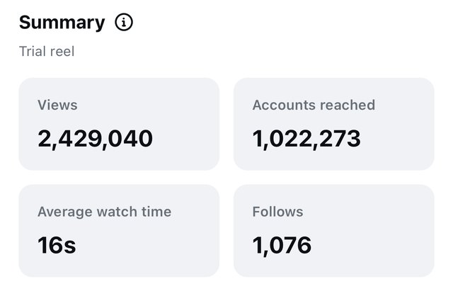 Instagram Insights for a Trial Reel: 2.4M views, 1,076 follows