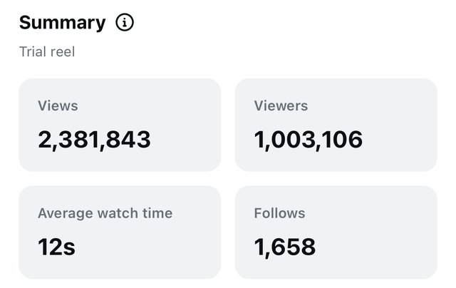 Instagram Insights for a Trial Reel: 2.4M views, 1,658 follows