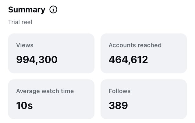 Instagram Insights for a Trial Reel: 994K views, 389 follows